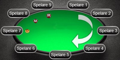 pokerbord position pre flop